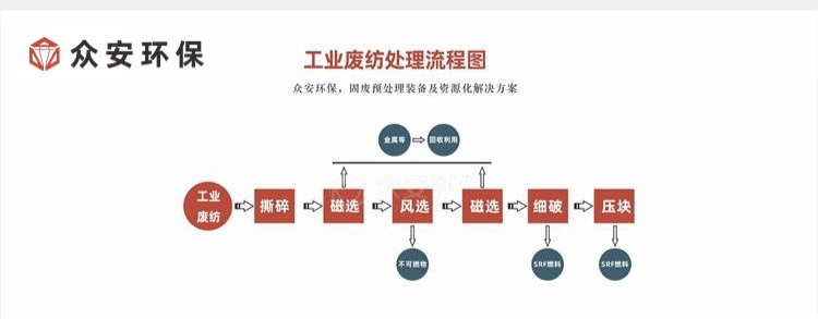 工業廢紡織物處理流程 微信公眾號1.jpg