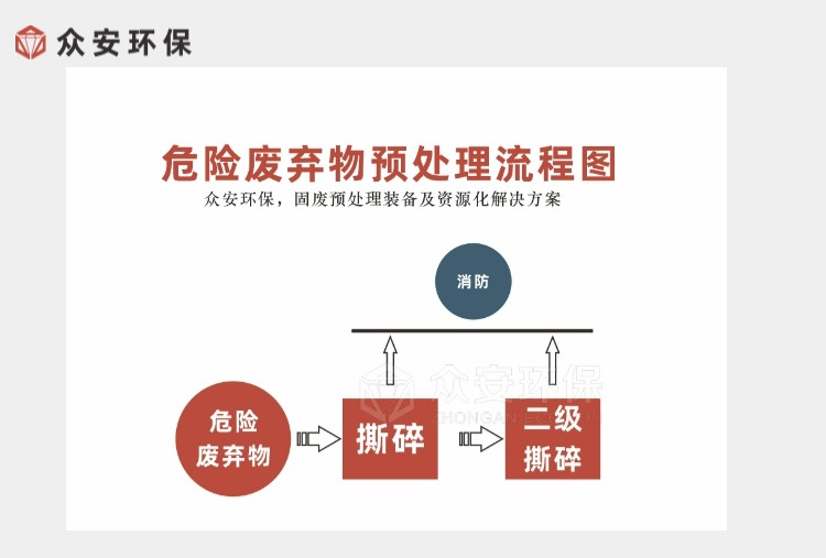 危廢預處理設備-危廢破碎樓